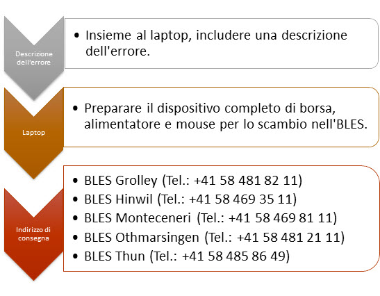 Prozess ELWN Reparatur